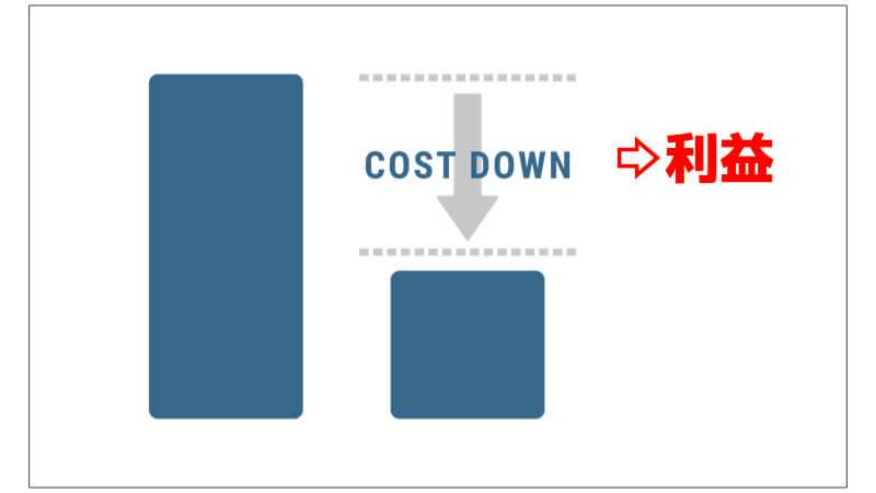 コストダウンした分が利益になるイメージ画像