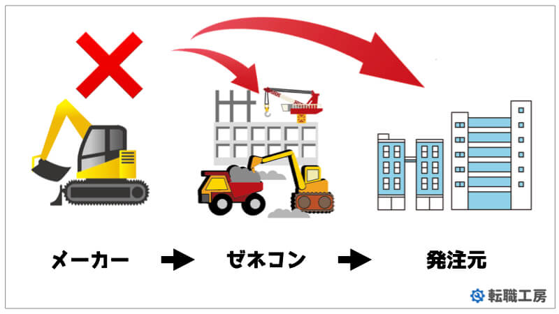 お客様やその先のユーザーにも迷惑をかけるイメージ図