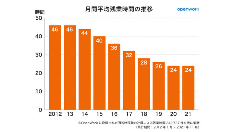 日本における平均残業時間の推移