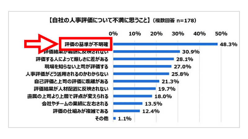 人事評価に不満な理由ランキング