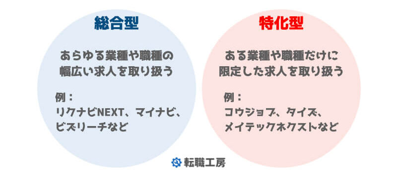 転職サービスを総合型と特化型に分けたイメージ図