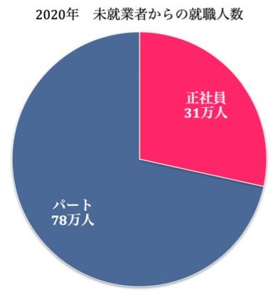 2020年度未就労者から就労した人数