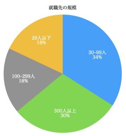 就職Shopの就職先企業データ