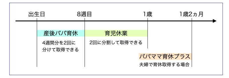 産後パパ育休や育児休業の図