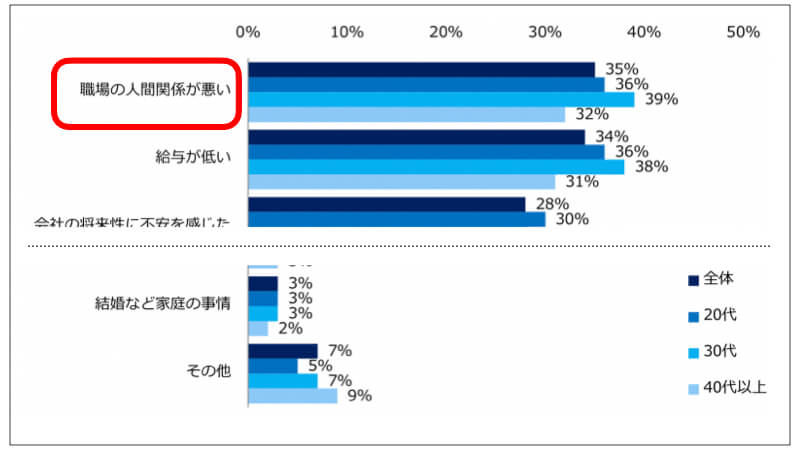 年代別の転職理由ランキング（1位：人間関係）