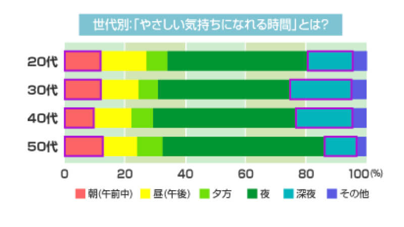 優しい気持ちになれる時間帯