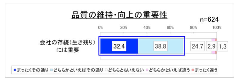 品質が重要だと思うアンケート結果