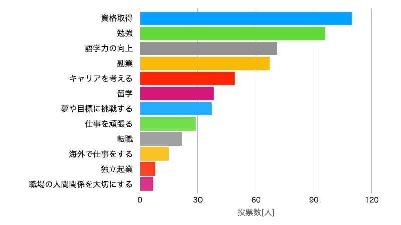 仕事に関する20代の後悔ランキング