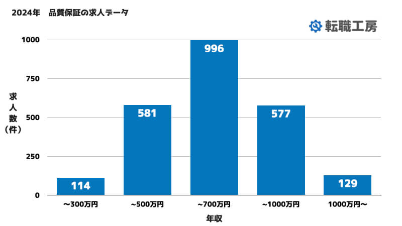 品質保証の求人年収を調査した結果