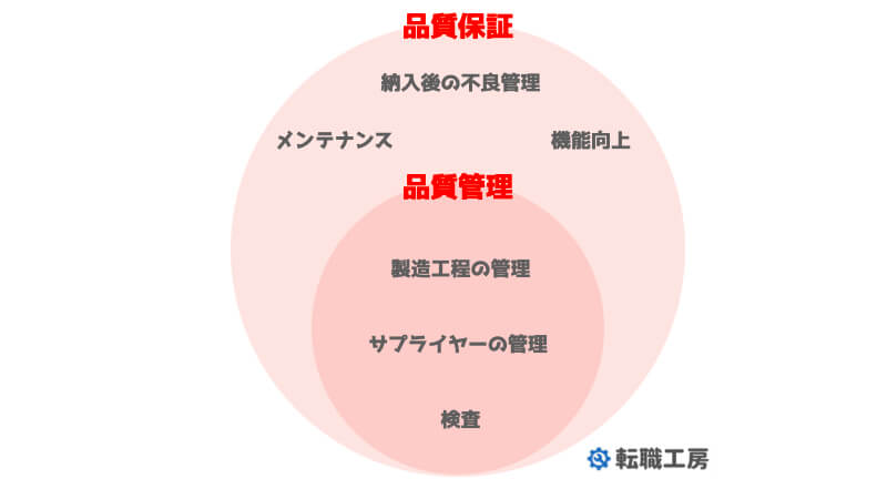 品質保証と品質管理の役割をイメージした図